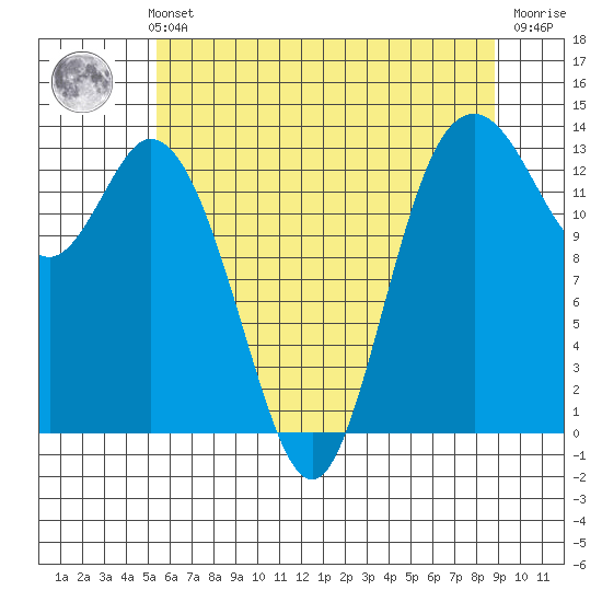 Olympia tide chart for Thursday, May 23, 2024
