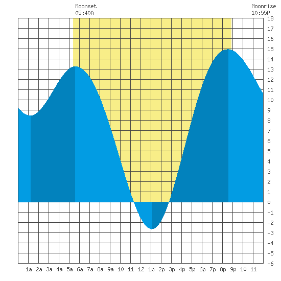 Olympia tide chart for Friday, May 24, 2024
