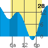 Olympia tide chart for Tuesday, May 28, 2024