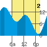 Olympia tide chart for Thursday, May 2, 2024