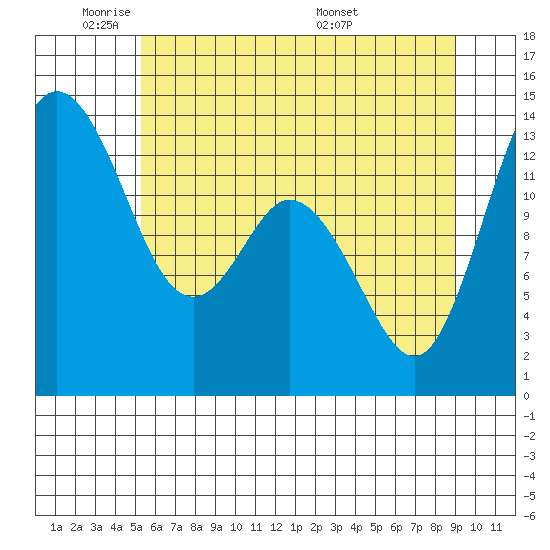 Olympia tide chart for Friday, May 31, 2024