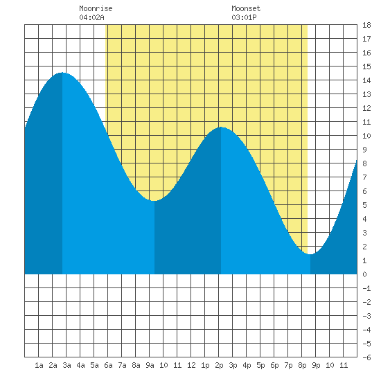 Olympia tide chart for Friday, May 3, 2024
