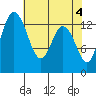 Olympia tide chart for Saturday, May 4, 2024