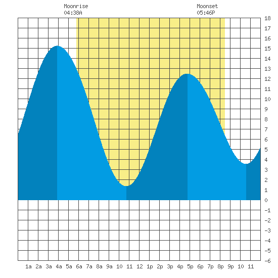 Olympia tide chart for Sunday, May 5, 2024