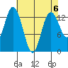 Olympia tide chart for Monday, May 6, 2024