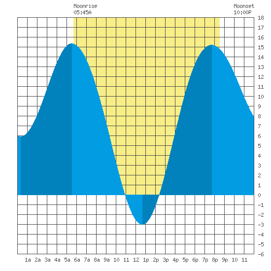 Olympia tide chart for Wednesday, May 8, 2024