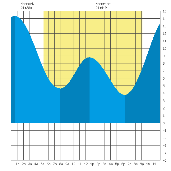 Olympia tide chart for Friday, June 14, 2024