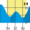 Olympia tide chart for Friday, June 14, 2024