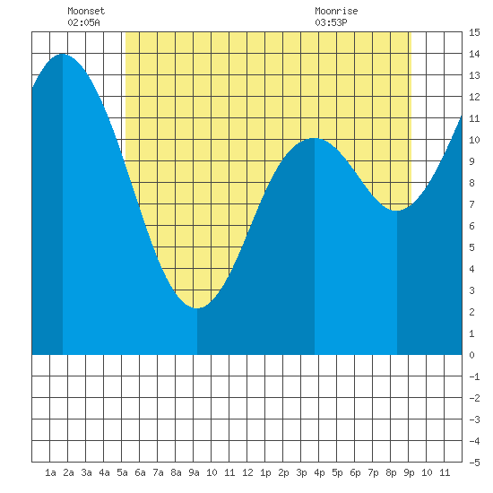 Olympia tide chart for Sunday, June 16, 2024