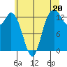 Olympia tide chart for Thursday, June 20, 2024