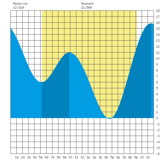 Olympia tide chart for Thursday, June 27, 2024