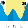 Olympia tide chart for Friday, June 28, 2024