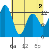 Olympia tide chart for Sunday, June 2, 2024