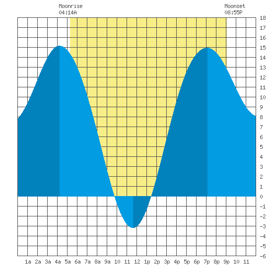 Olympia tide chart for Wednesday, June 5, 2024