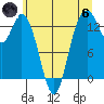 Olympia tide chart for Thursday, June 6, 2024