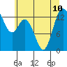 Olympia tide chart for Wednesday, July 10, 2024