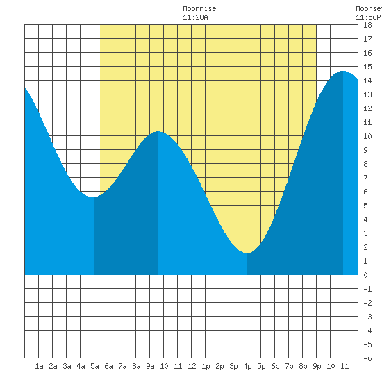 Olympia tide chart for Thursday, July 11, 2024