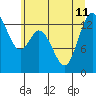 Olympia tide chart for Thursday, July 11, 2024
