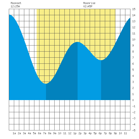 Olympia tide chart for Sunday, July 14, 2024
