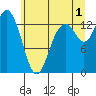 Olympia tide chart for Monday, July 1, 2024