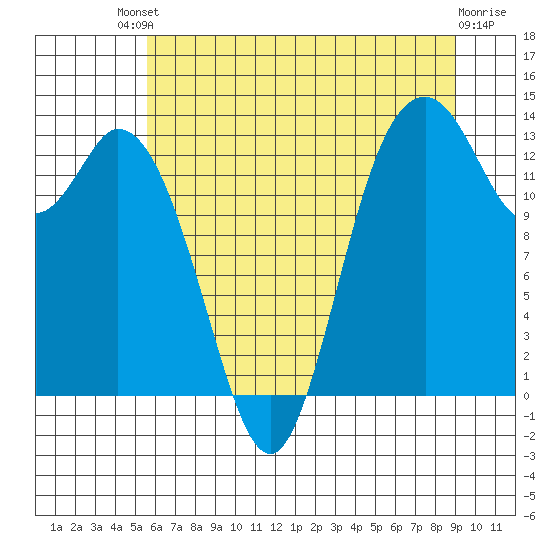 Olympia tide chart for Saturday, July 20, 2024