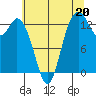 Olympia tide chart for Saturday, July 20, 2024