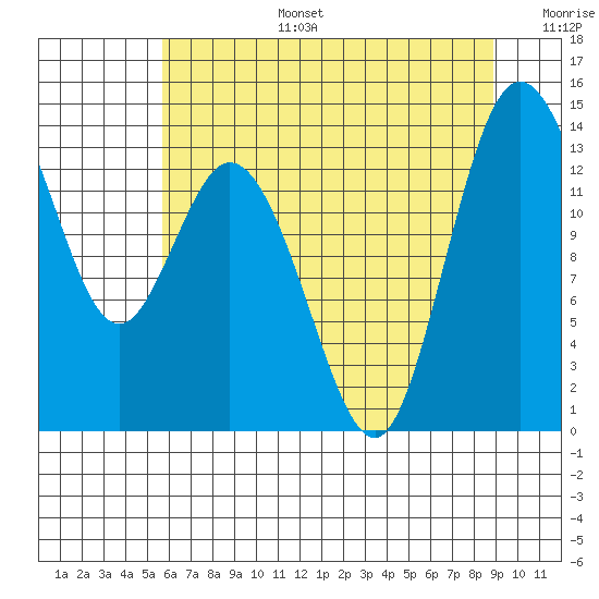 Olympia tide chart for Thursday, July 25, 2024