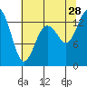 Olympia tide chart for Sunday, July 28, 2024