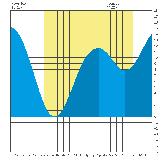Olympia tide chart for Monday, July 29, 2024