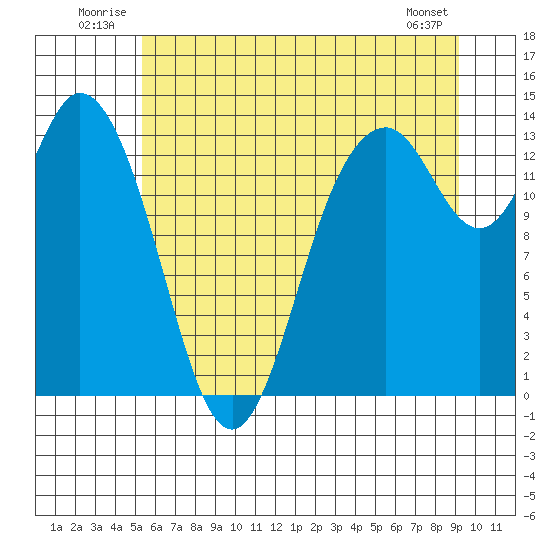 Olympia tide chart for Tuesday, July 2, 2024