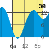 Olympia tide chart for Tuesday, July 30, 2024
