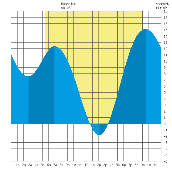 Olympia tide chart for Monday, July 8, 2024
