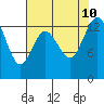 Olympia tide chart for Saturday, August 10, 2024