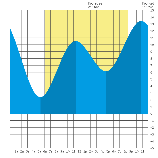 Olympia tide chart for Sunday, August 11, 2024