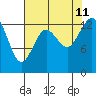 Olympia tide chart for Sunday, August 11, 2024