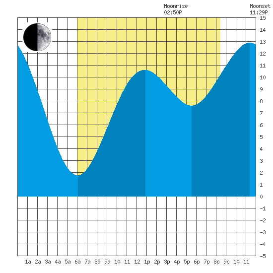 Olympia tide chart for Monday, August 12, 2024