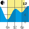 Olympia tide chart for Monday, August 12, 2024