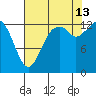 Olympia tide chart for Tuesday, August 13, 2024