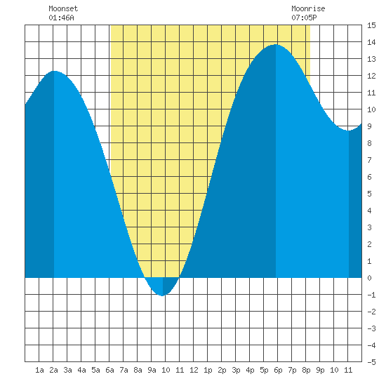 Olympia tide chart for Friday, August 16, 2024