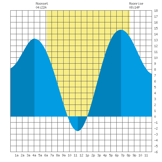 Olympia tide chart for Sunday, August 18, 2024