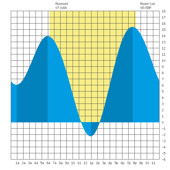 Olympia tide chart for Tuesday, August 20, 2024