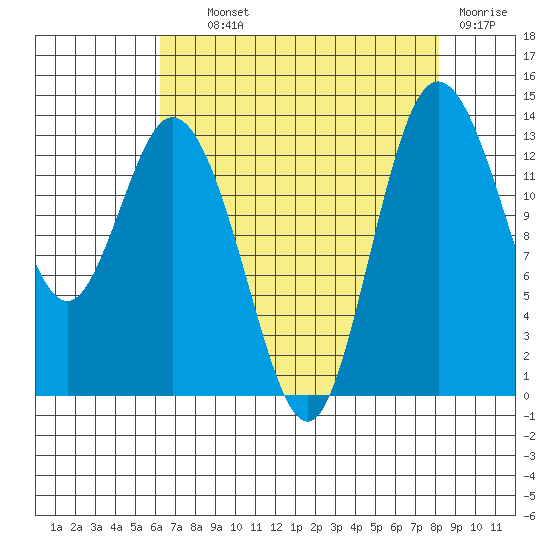 Olympia tide chart for Wednesday, August 21, 2024
