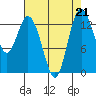 Olympia tide chart for Wednesday, August 21, 2024