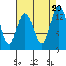Olympia tide chart for Friday, August 23, 2024
