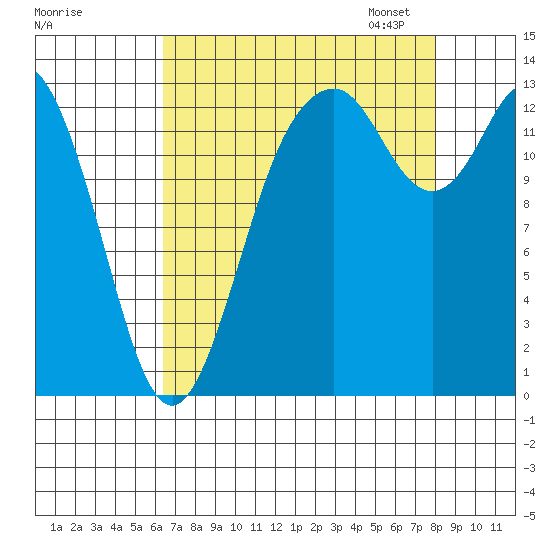 Olympia tide chart for Tuesday, August 27, 2024