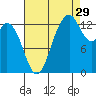 Olympia tide chart for Thursday, August 29, 2024