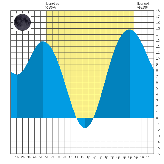 Olympia tide chart for Sunday, August 4, 2024