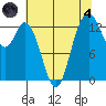 Olympia tide chart for Sunday, August 4, 2024