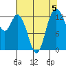 Olympia tide chart for Monday, August 5, 2024