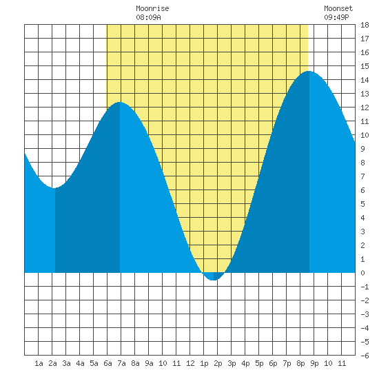 Olympia tide chart for Tuesday, August 6, 2024